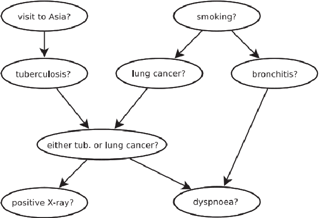 Figure 1 for Solving Bayesian Network Structure Learning Problem with Integer Linear Programming