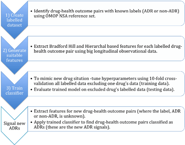 Figure 1 for Supervised Adverse Drug Reaction Signalling Framework Imitating Bradford Hill's Causality Considerations