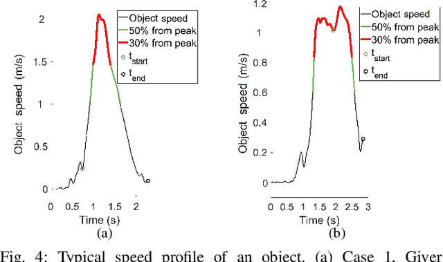 Figure 4 for An Experimental Validation and Comparison of Reaching Motion Models for Unconstrained Handovers: Towards Generating Humanlike Motions for Human-Robot Handovers