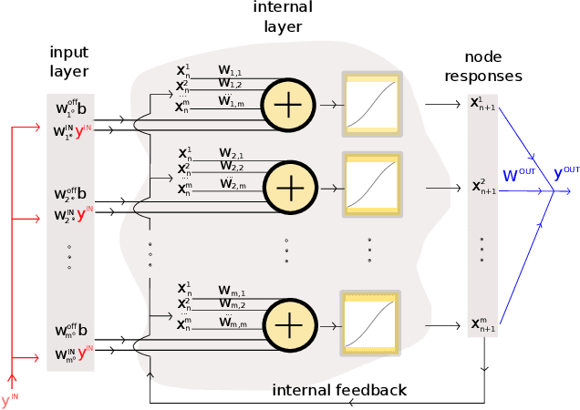 Figure 1 for Takens-inspired neuromorphic processor: a downsizing tool for random recurrent neural networks via feature extraction