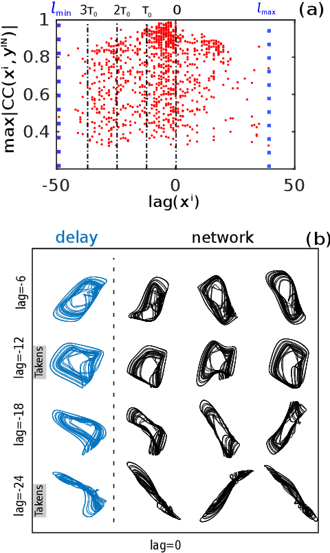 Figure 3 for Takens-inspired neuromorphic processor: a downsizing tool for random recurrent neural networks via feature extraction