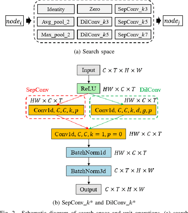 Figure 2 for NAS-TC: Neural Architecture Search on Temporal Convolutions for Complex Action Recognition