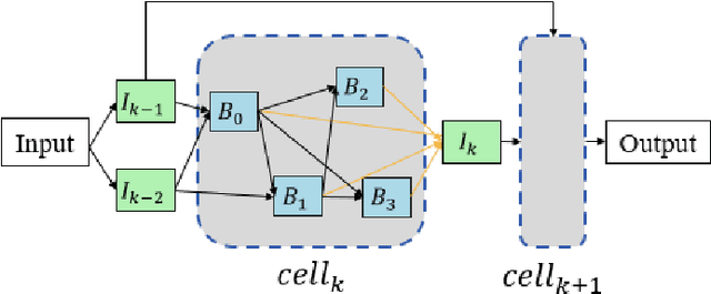 Figure 3 for NAS-TC: Neural Architecture Search on Temporal Convolutions for Complex Action Recognition