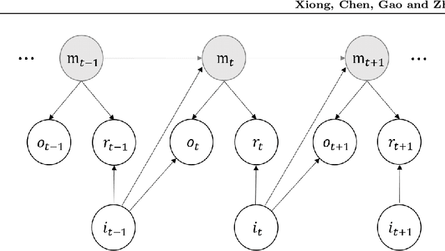 Figure 1 for Sublinear Regret for Learning POMDPs