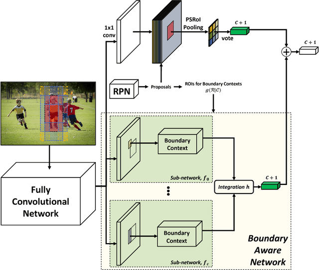 Figure 3 for BAN: Focusing on Boundary Context for Object Detection