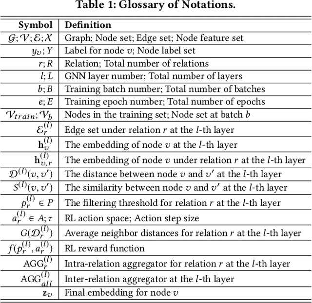 Figure 2 for Enhancing Graph Neural Network-based Fraud Detectors against Camouflaged Fraudsters