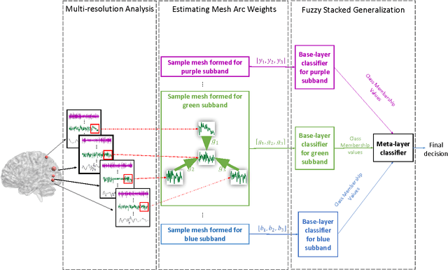 Figure 1 for Hierarchical Multi-resolution Mesh Networks for Brain Decoding