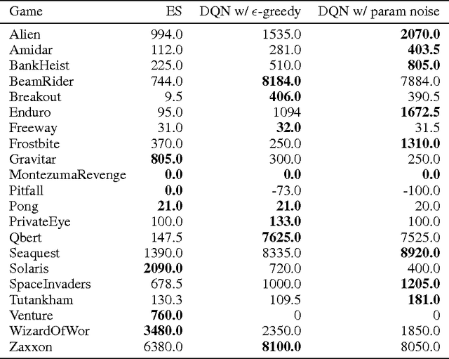 Figure 2 for Parameter Space Noise for Exploration