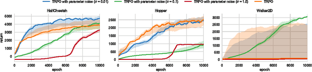 Figure 4 for Parameter Space Noise for Exploration