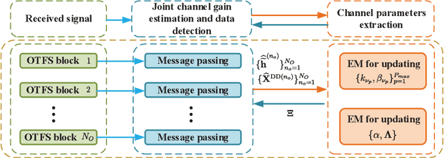 Figure 2 for Joint Channel Estimation and Data Detection for Hybrid RIS aided Millimeter Wave OTFS Systems