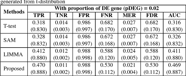 Figure 4 for Gene Shaving using influence function of a kernel method