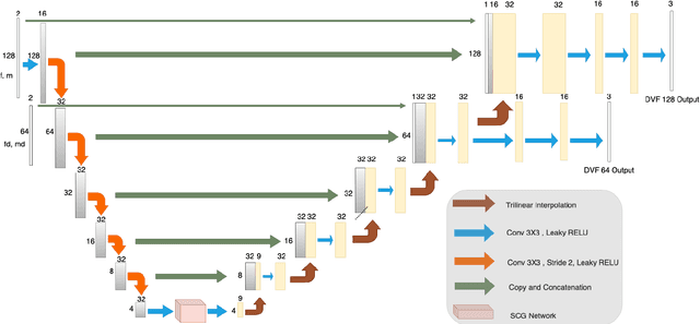 Figure 3 for MICDIR: Multi-scale Inverse-consistent Deformable Image Registration using UNetMSS with Self-Constructing Graph Latent