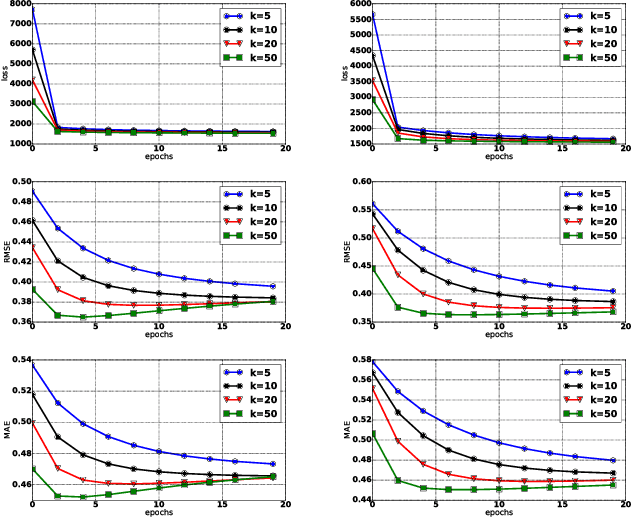 Figure 3 for Strongly Hierarchical Factorization Machines and ANOVA Kernel Regression