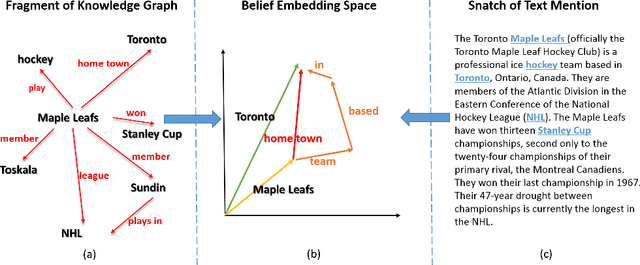 Figure 1 for Probabilistic Belief Embedding for Knowledge Base Completion