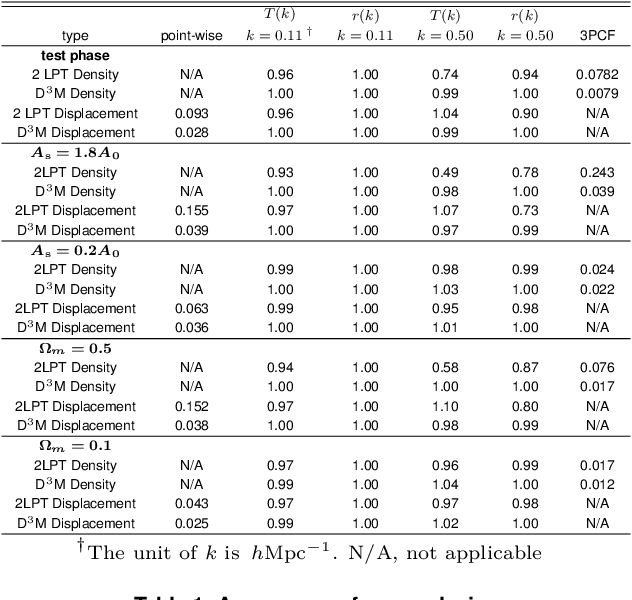 Figure 2 for Learning to Predict the Cosmological Structure Formation