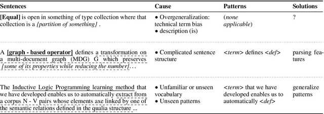 Figure 3 for Document-Level Definition Detection in Scholarly Documents: Existing Models, Error Analyses, and Future Directions