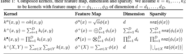 Figure 1 for A Unifying View of Explicit and Implicit Feature Maps for Structured Data: Systematic Studies of Graph Kernels