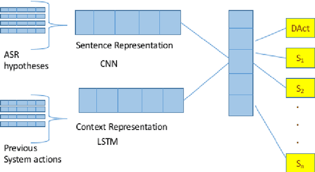 Figure 3 for Exploiting Sentence and Context Representations in Deep Neural Models for Spoken Language Understanding