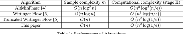 Figure 1 for Phase Retrieval via Incremental Truncated Wirtinger Flow