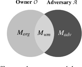 Figure 3 for Evaluating the Robustness of Trigger Set-Based Watermarks Embedded in Deep Neural Networks