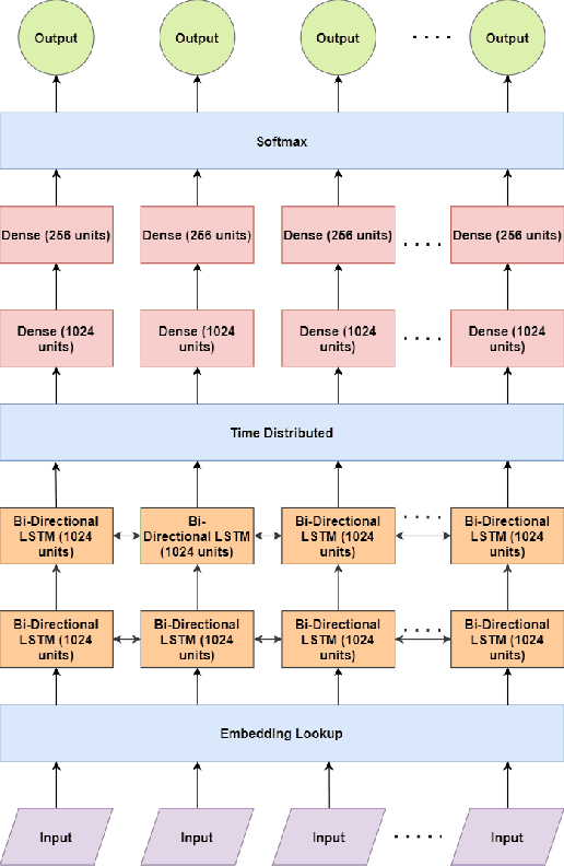 Figure 3 for Text2Chart: A Multi-Staged Chart Generator from Natural Language Text