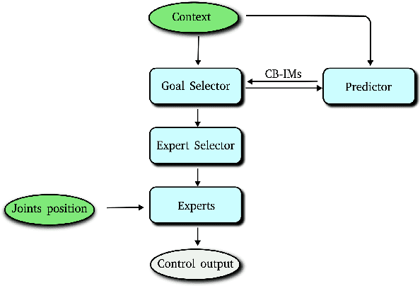 Figure 2 for Autonomous Reinforcement Learning of Multiple Interrelated Tasks