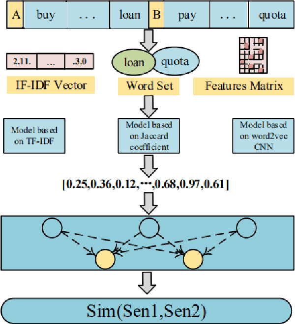 Figure 3 for Semantic Similarity Computing Model Based on Multi Model Fine-Grained Nonlinear Fusion