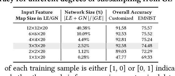 Figure 2 for A Mixture of Expert Approach for Low-Cost Customization of Deep Neural Networks