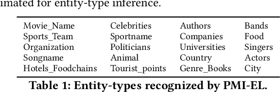 Figure 2 for ConCET: Entity-Aware Topic Classification for Open-Domain Conversational Agents