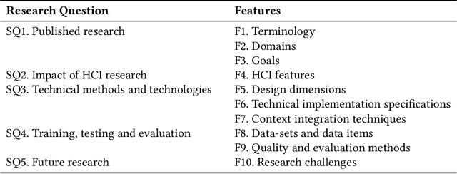 Figure 2 for Conversational Agents in Software Engineering: Survey, Taxonomy and Challenges