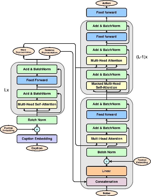 Figure 3 for Actions Generation from Captions