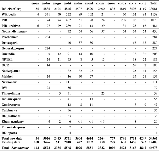 Figure 3 for Samanantar: The Largest Publicly Available Parallel Corpora Collection for 11 Indic Languages