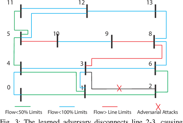 Figure 3 for Improving Robustness of Reinforcement Learning for Power System Control with Adversarial Training