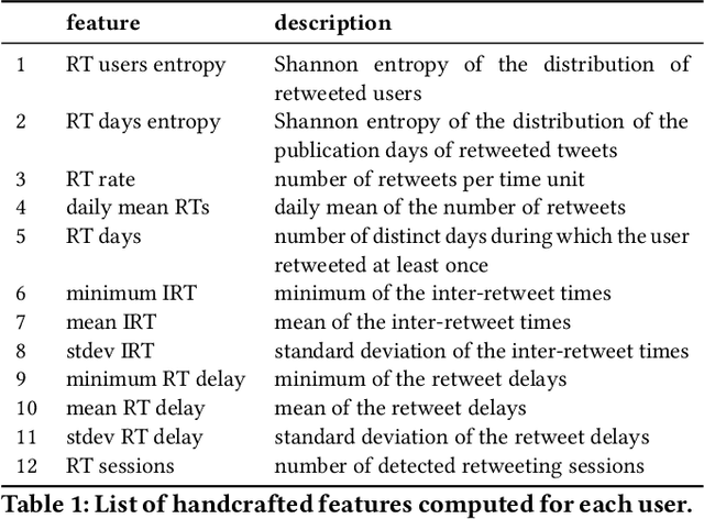 Figure 2 for RTbust: Exploiting Temporal Patterns for Botnet Detection on Twitter