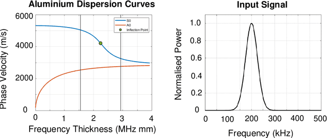 Figure 3 for Passive Phased Array Acoustic Emission Localisation via Recursive Signal-Averaged Lamb Waves with an Applied Warped Frequency Transformation