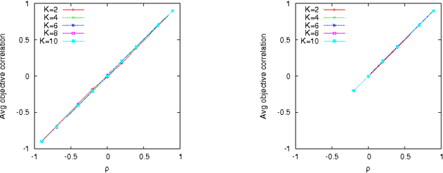 Figure 1 for Analyzing the Effect of Objective Correlation on the Efficient Set of MNK-Landscapes
