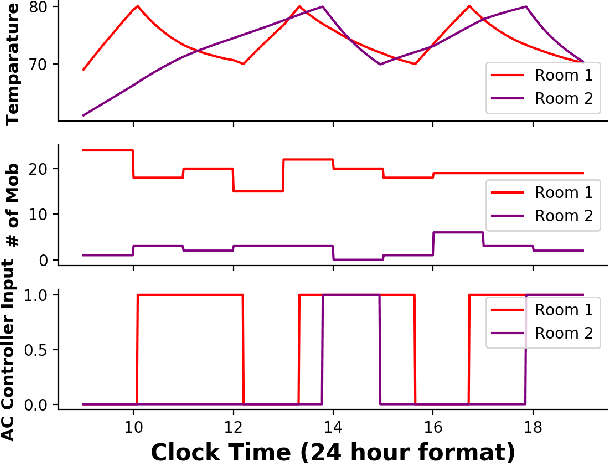 Figure 2 for Mobility Map Inference from Thermal Modeling of a Building