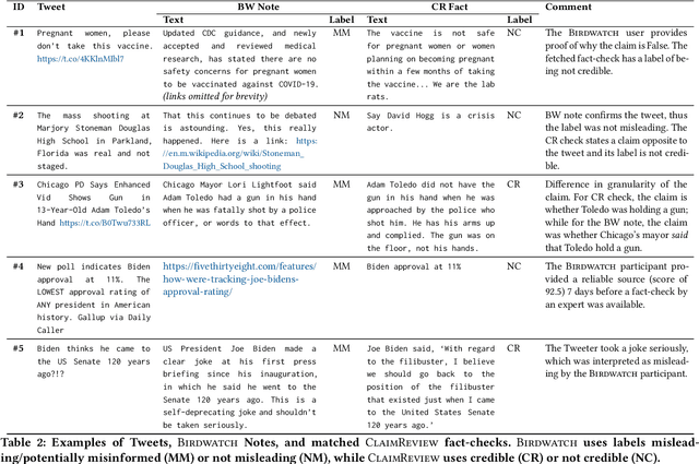 Figure 4 for Crowdsourced Fact-Checking at Twitter: How Does the Crowd Compare With Experts?