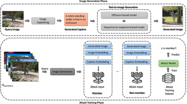Figure 1 for Membership Inference Attacks Against Text-to-image Generation Models