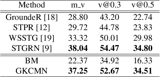 Figure 4 for Gaussian Kernel-based Cross Modal Network for Spatio-Temporal Video Grounding