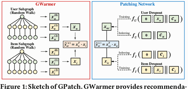 Figure 1 for GPatch: Patching Graph Neural Networks for Cold-Start Recommendations