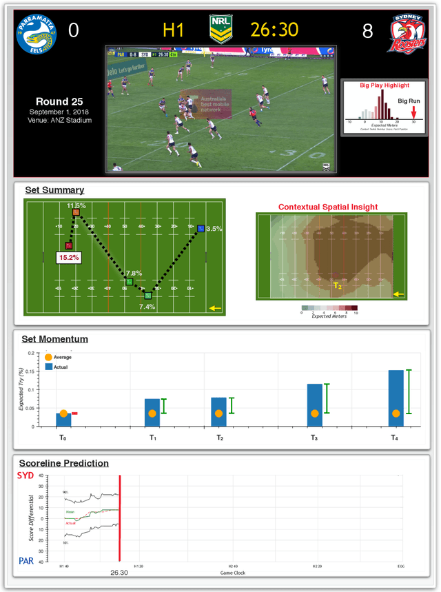 Figure 1 for Rugby-Bot: Utilizing Multi-Task Learning & Fine-Grained Features for Rugby League Analysis