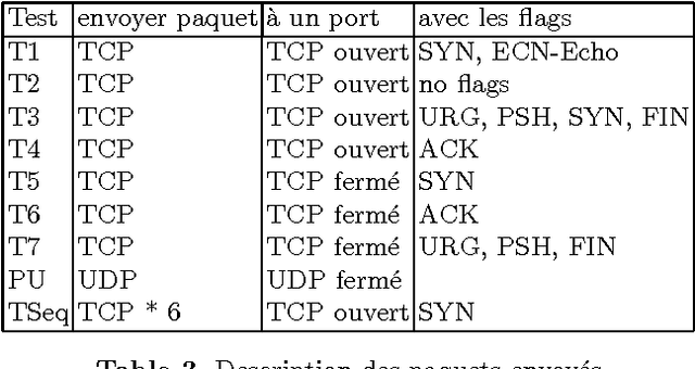 Figure 4 for Outrepasser les limites des techniques classiques de Prise d'Empreintes grace aux Reseaux de Neurones