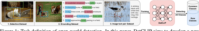 Figure 1 for DetCLIP: Dictionary-Enriched Visual-Concept Paralleled Pre-training for Open-world Detection