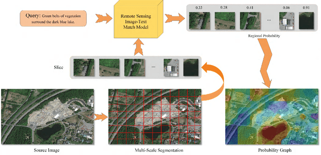 Figure 4 for Exploring a Fine-Grained Multiscale Method for Cross-Modal Remote Sensing Image Retrieval