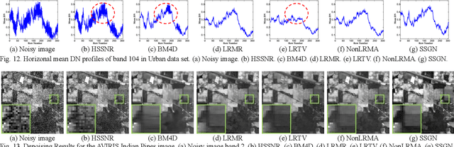 Figure 4 for Hybrid Noise Removal in Hyperspectral Imagery With a Spatial-Spectral Gradient Network