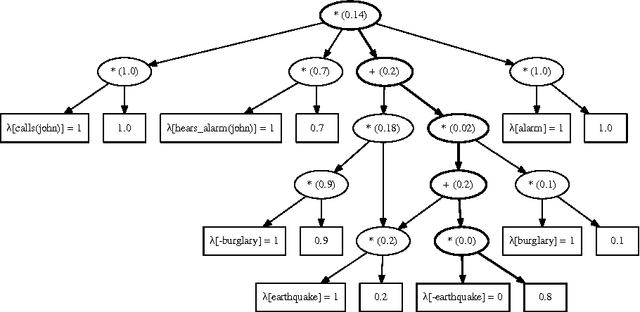 Figure 4 for Inference and learning in probabilistic logic programs using weighted Boolean formulas