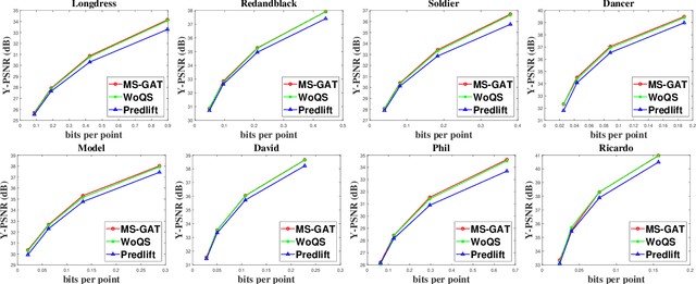 Figure 4 for Attribute Artifacts Removal for Geometry-based Point Cloud Compression