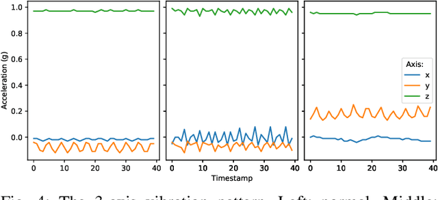 Figure 4 for TinyOL: TinyML with Online-Learning on Microcontrollers