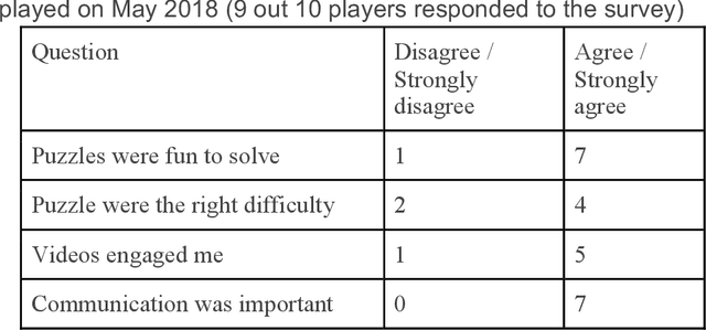 Figure 4 for Advancing Methodology for Social Science Research Using Alternate Reality Games: Proof-of-Concept Through Measuring Individual Differences and Adaptability and their impact on Team Performance